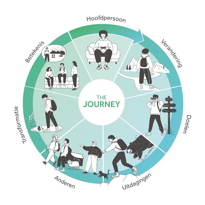 https://www.thelaboflife.com/write/Afbeeldingen1/Nieuwe website/The Journey cirkel.jpg?preset=content