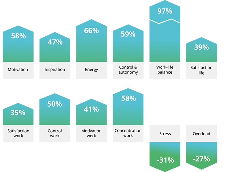 Vitality training results effects